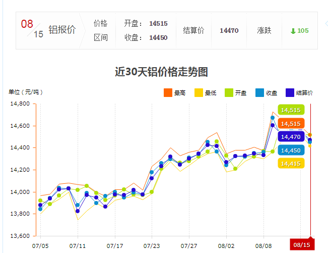 上海8月鋁錠價明細