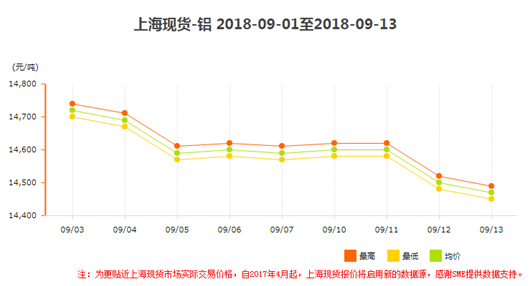 現貨上海鋁價