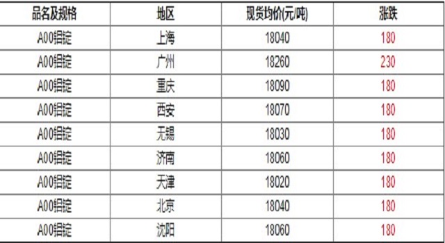 各地區鋁價