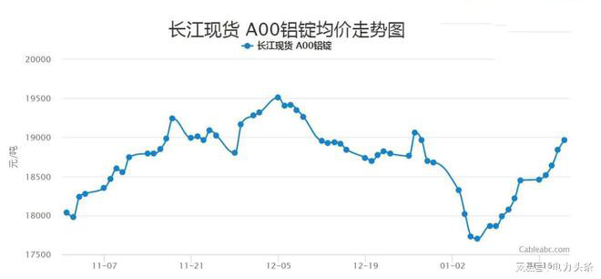 長江現貨鋁