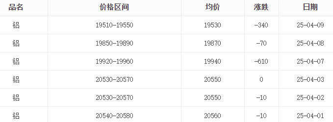 4月鋁錠價格表